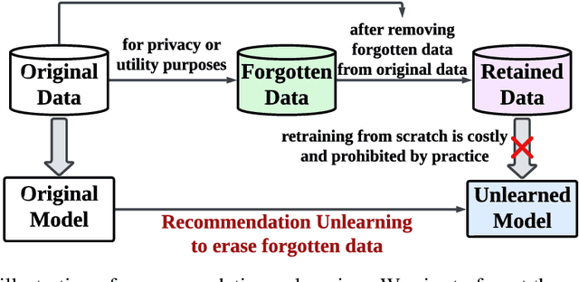 Figure 1 for Towards Efficient and Effective Unlearning of Large Language Models for Recommendation