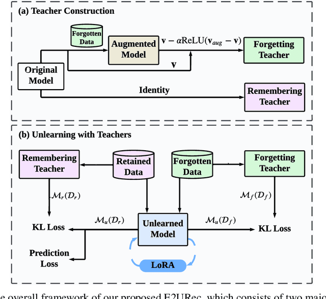 Figure 3 for Towards Efficient and Effective Unlearning of Large Language Models for Recommendation