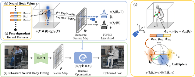 Figure 3 for 3D-Aware Neural Body Fitting for Occlusion Robust 3D Human Pose Estimation
