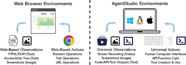 Figure 3 for AgentStudio: A Toolkit for Building General Virtual Agents