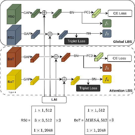 Figure 3 for Strength in Diversity: Multi-Branch Representation Learning for Vehicle Re-Identification