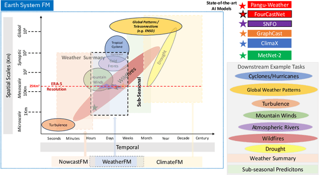 Figure 1 for AI Foundation Models for Weather and Climate: Applications, Design, and Implementation