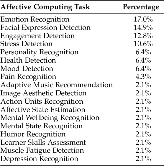 Figure 4 for A Survey on Personalized Affective Computing in Human-Machine Interaction