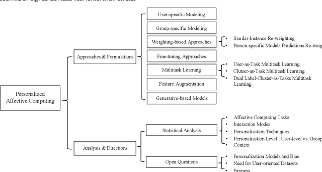 Figure 1 for A Survey on Personalized Affective Computing in Human-Machine Interaction