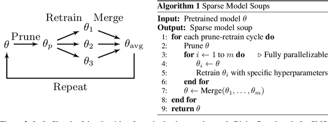Figure 3 for Sparse Model Soups: A Recipe for Improved Pruning via Model Averaging