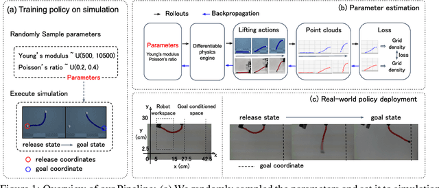 Figure 1 for GenORM: Generalizable One-shot Rope Manipulation with Parameter-Aware Policy