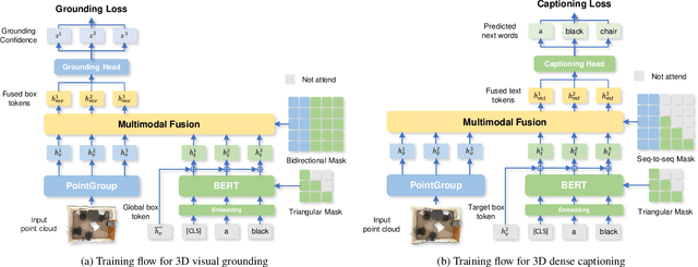 Figure 2 for UniT3D: A Unified Transformer for 3D Dense Captioning and Visual Grounding