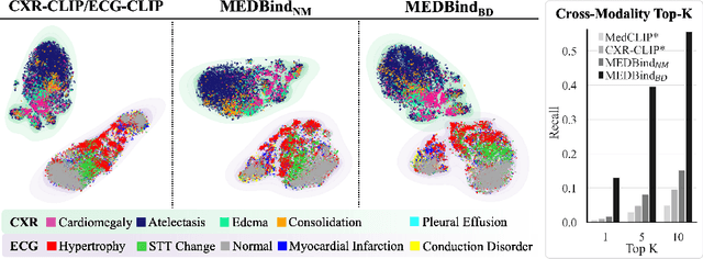 Figure 3 for MEDBind: Unifying Language and Multimodal Medical Data Embeddings