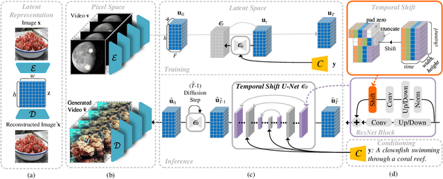Figure 4 for Latent-Shift: Latent Diffusion with Temporal Shift for Efficient Text-to-Video Generation