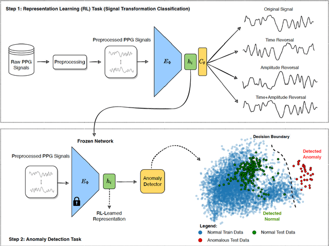 Figure 1 for Personalized Anomaly Detection in PPG Data using Representation Learning and Biometric Identification