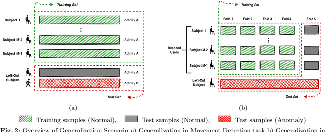 Figure 3 for Personalized Anomaly Detection in PPG Data using Representation Learning and Biometric Identification