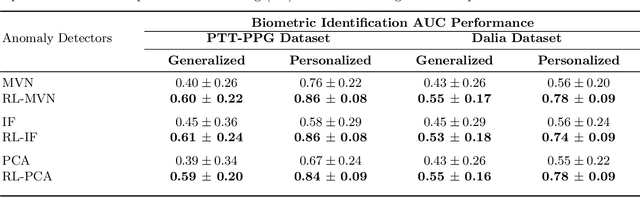 Figure 4 for Personalized Anomaly Detection in PPG Data using Representation Learning and Biometric Identification