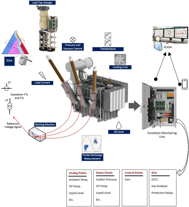Figure 1 for Cybersecurity Challenges of Power Transformers