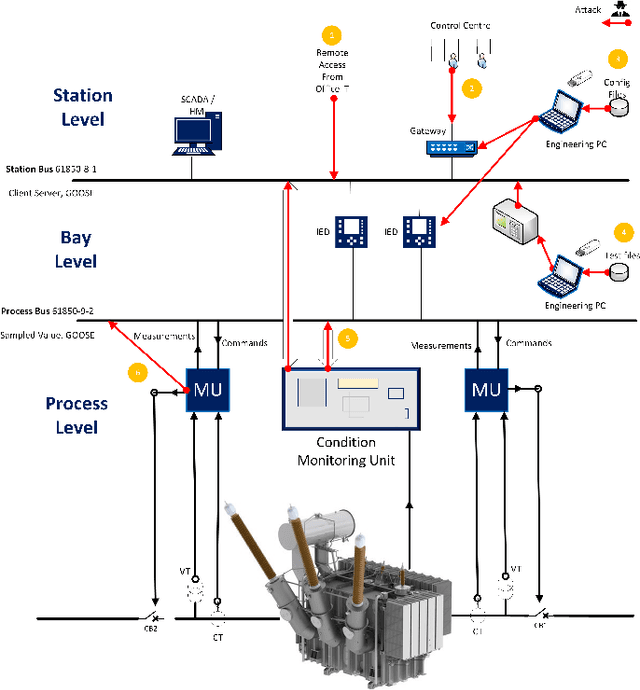 Figure 3 for Cybersecurity Challenges of Power Transformers