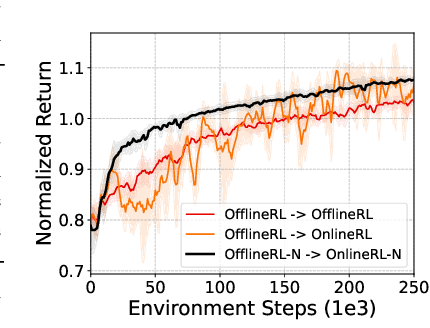 Figure 3 for Ensemble-based Offline-to-Online Reinforcement Learning: From Pessimistic Learning to Optimistic Exploration