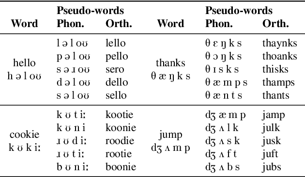 Figure 1 for BabySLM: language-acquisition-friendly benchmark of self-supervised spoken language models