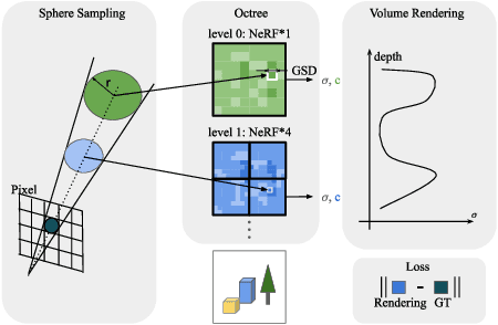 Figure 2 for InfNeRF: Towards Infinite Scale NeRF Rendering with O(log n) Space Complexity