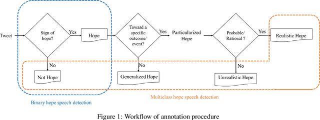 Figure 2 for PolyHope: Two-Level Hope Speech Detection from Tweets