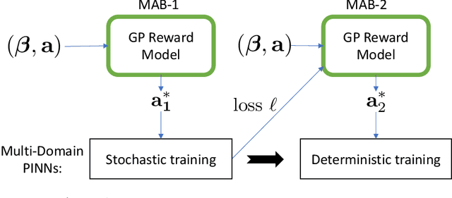 Figure 1 for Meta Learning of Interface Conditions for Multi-Domain Physics-Informed Neural Networks
