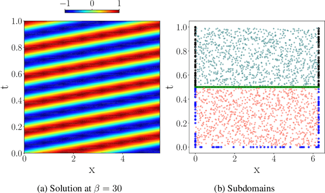 Figure 4 for Meta Learning of Interface Conditions for Multi-Domain Physics-Informed Neural Networks