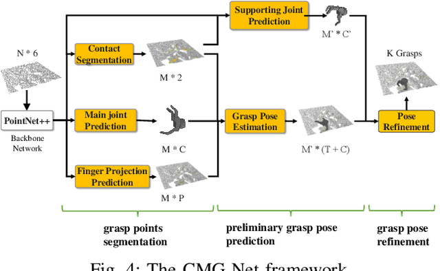 Figure 4 for CMG-Net: An End-to-End Contact-Based Multi-Finger Dexterous Grasping Network