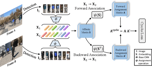 Figure 3 for Generalizable Re-Identification from Videos with Cycle Association