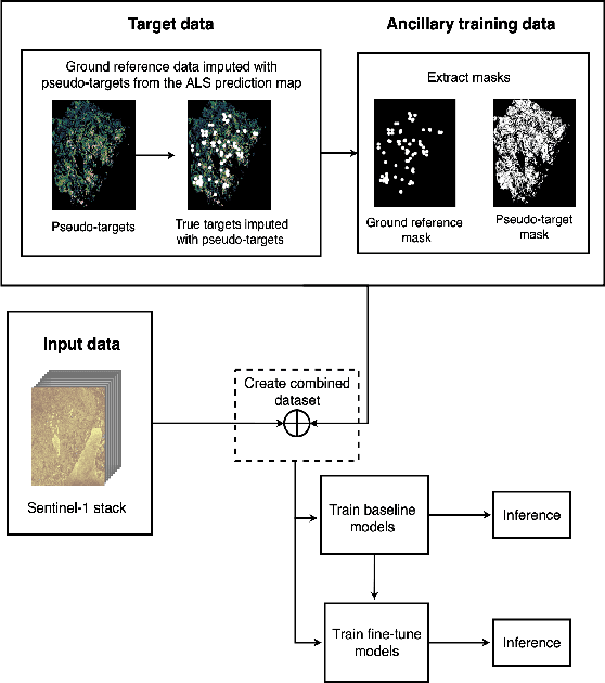 Figure 4 for Forest Parameter Prediction by Multiobjective Deep Learning of Regression Models Trained with Pseudo-Target Imputation