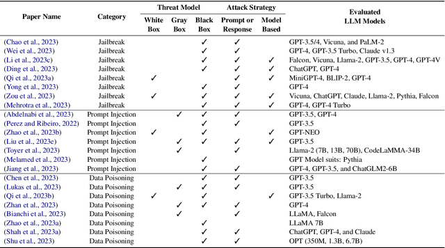 Figure 2 for Breaking Down the Defenses: A Comparative Survey of Attacks on Large Language Models