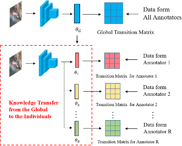 Figure 1 for Transferring Annotator- and Instance-dependent Transition Matrix for Learning from Crowds