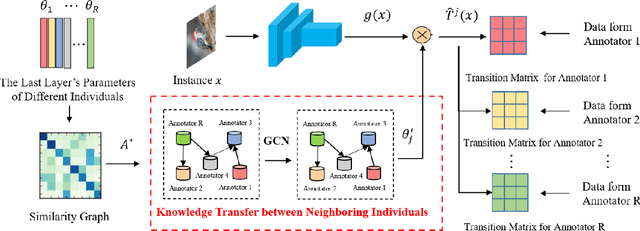 Figure 3 for Transferring Annotator- and Instance-dependent Transition Matrix for Learning from Crowds