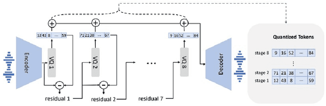 Figure 1 for AudioFormer: Audio Transformer learns audio feature representations from discrete acoustic codes