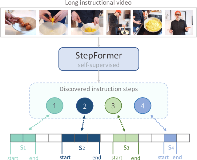 Figure 1 for StepFormer: Self-supervised Step Discovery and Localization in Instructional Videos