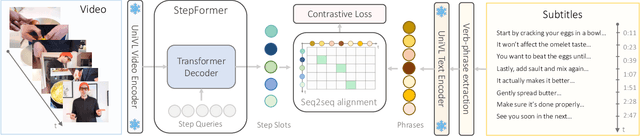 Figure 3 for StepFormer: Self-supervised Step Discovery and Localization in Instructional Videos