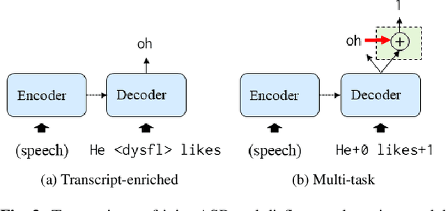 Figure 3 for Streaming Joint Speech Recognition and Disfluency Detection