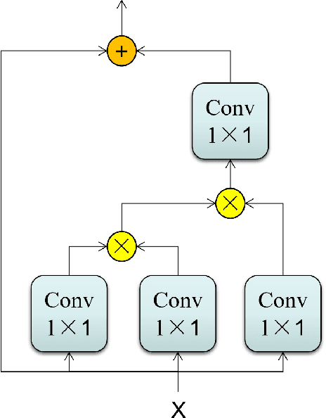 Figure 1 for An Empirical Study of Attention Networks for Semantic Segmentation