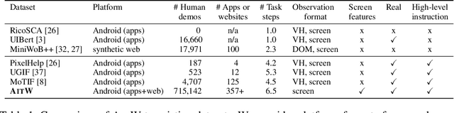 Figure 2 for Android in the Wild: A Large-Scale Dataset for Android Device Control