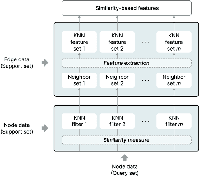 Figure 3 for Similarity-based Feature Extraction for Large-scale Sparse Traffic Forecasting