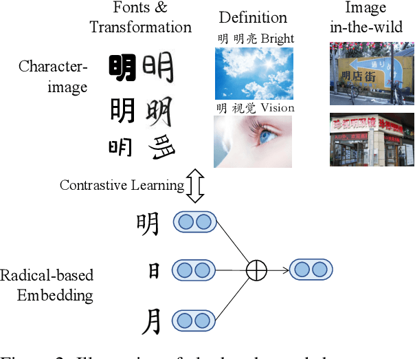 Figure 3 for Shuo Wen Jie Zi: Rethinking Dictionaries and Glyphs for Chinese Language Pre-training