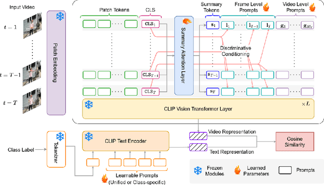 Figure 3 for Vita-CLIP: Video and text adaptive CLIP via Multimodal Prompting