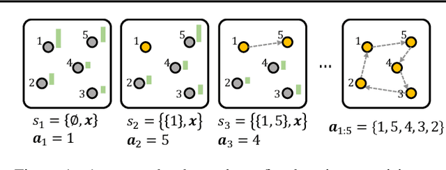 Figure 1 for Meta-SAGE: Scale Meta-Learning Scheduled Adaptation with Guided Exploration for Mitigating Scale Shift on Combinatorial Optimization