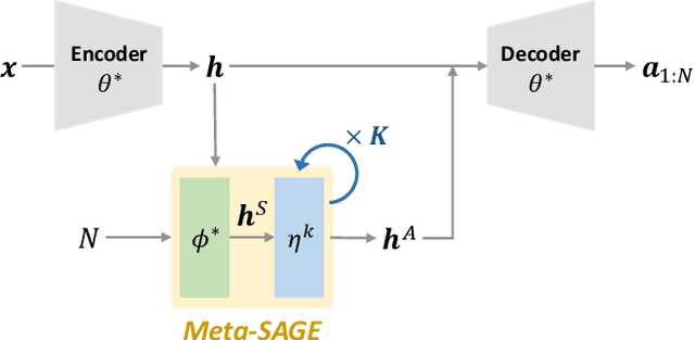 Figure 3 for Meta-SAGE: Scale Meta-Learning Scheduled Adaptation with Guided Exploration for Mitigating Scale Shift on Combinatorial Optimization