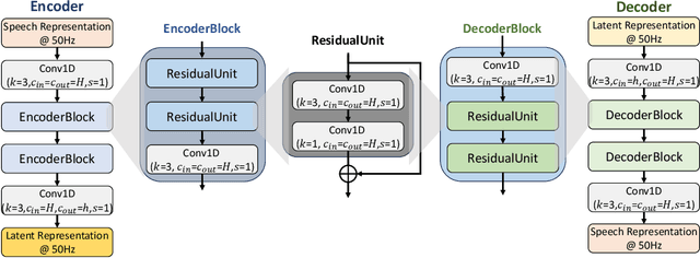 Figure 3 for RepCodec: A Speech Representation Codec for Speech Tokenization