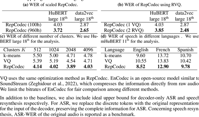 Figure 4 for RepCodec: A Speech Representation Codec for Speech Tokenization
