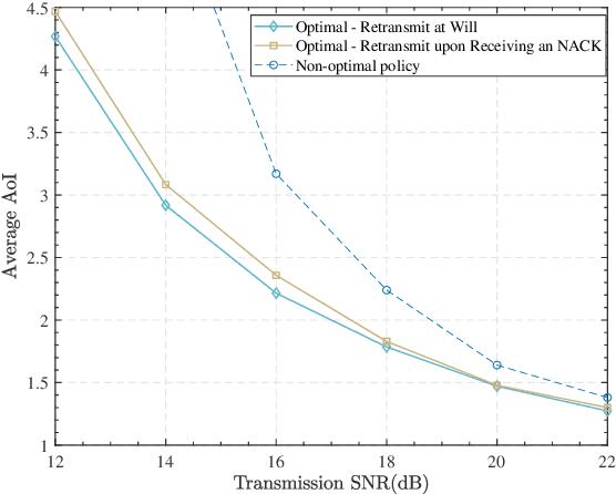 Figure 3 for Deep Reinforcement Learning-Assisted Age-optimal Transmission Policy for HARQ-aided NOMA Networks