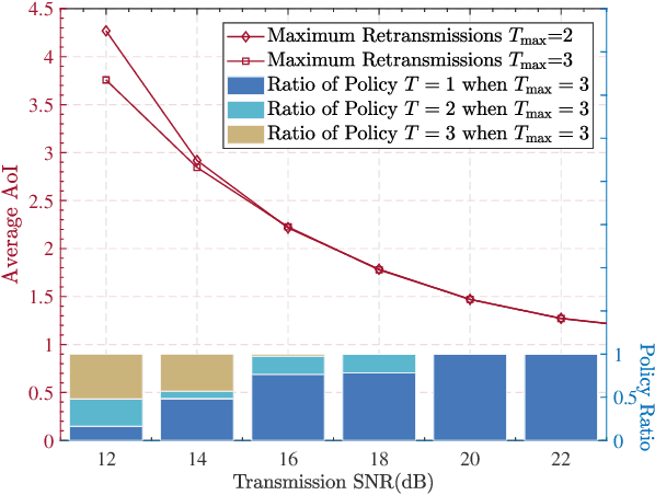 Figure 4 for Deep Reinforcement Learning-Assisted Age-optimal Transmission Policy for HARQ-aided NOMA Networks