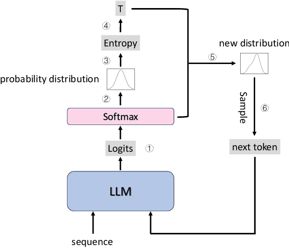 Figure 3 for EDT: Improving Large Language Models' Generation by Entropy-based Dynamic Temperature Sampling