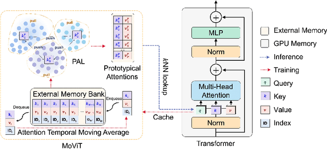 Figure 1 for MoViT: Memorizing Vision Transformers for Medical Image Analysis