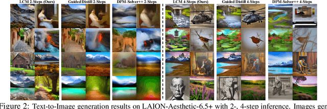 Figure 4 for Latent Consistency Models: Synthesizing High-Resolution Images with Few-Step Inference