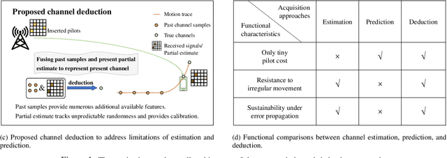 Figure 1 for Channel Deduction: A New Learning Framework to Acquire Channel from Outdated Samples and Coarse Estimate