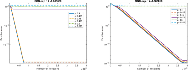 Figure 3 for Stochastic gradient descent for streaming linear and rectified linear systems with Massart noise